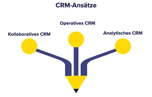 Infografik: 3 CRM-Ansätze. Kollaboratives, Operatives und Analytisches CRM.